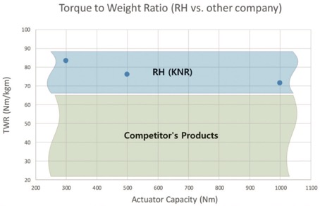 torque to weight ratio